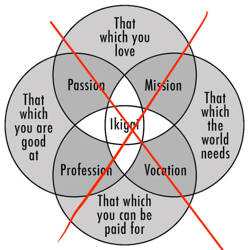 A Definite Guide to Purposeful, Healthy, and Mindful Living 3 Ikigai-Diagram-Marc-Winn.jpg